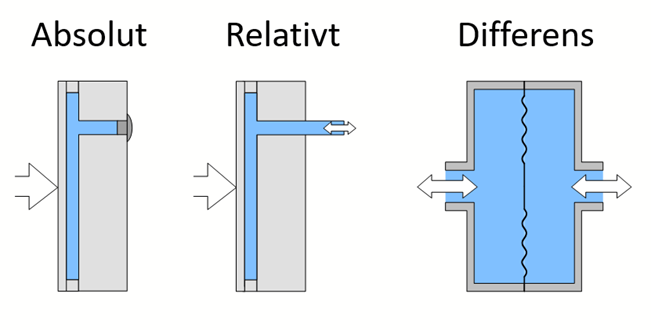 Tryktransmittere kan opdeles i tre grupper - absolut, relativ og differens