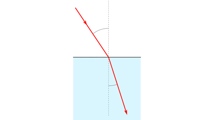 169 Brydningsprincip