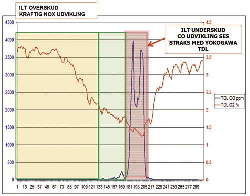 Figur 4 - sådan reducerer du din NOx-udledning