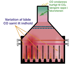 Figur 2 - Sådan reducerer du din NOx-udledning