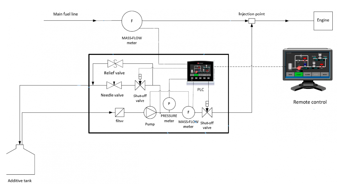 sketche of the fuel additive dosing system