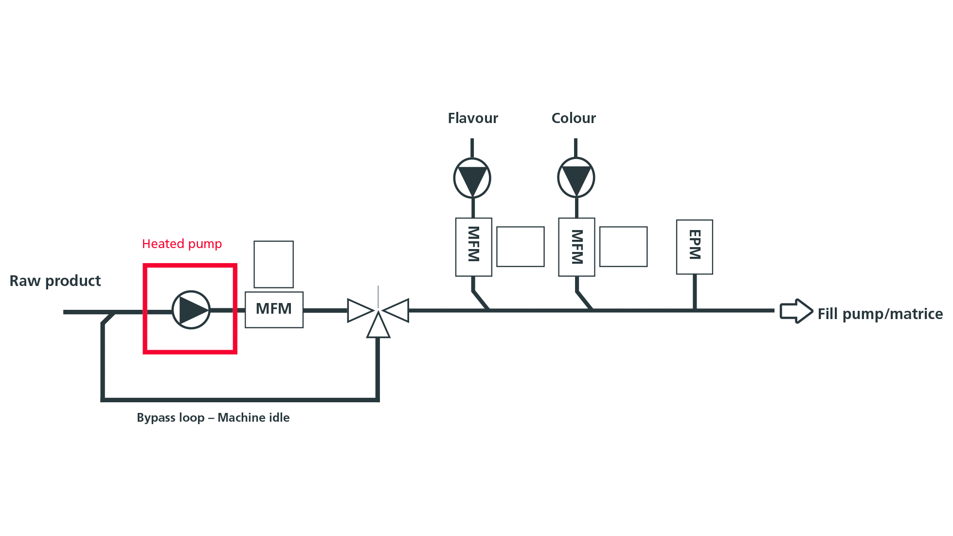 Doseringsløsning til slikproduktion